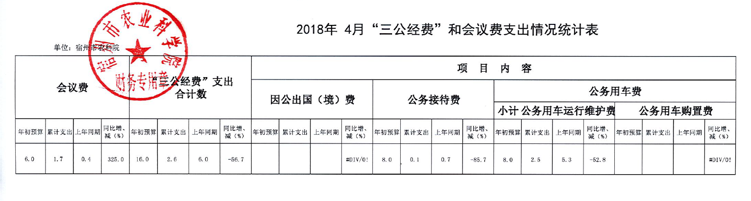 2018年4月份三公经费和会议费支出情况统计表.png