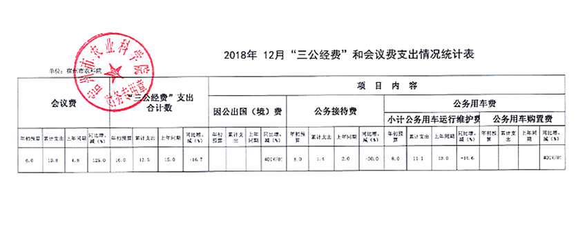 2018年12月“三公经费”和会议费支出情况统计表_副本.jpg
