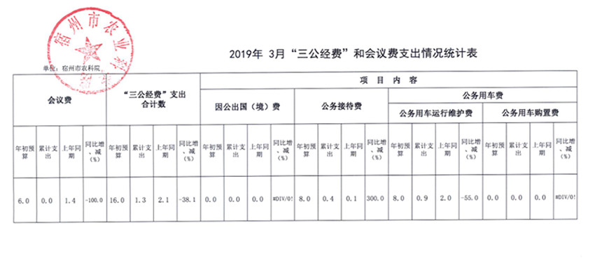 2019年3月三公经费和会议费支出情况统计表_副本.jpg