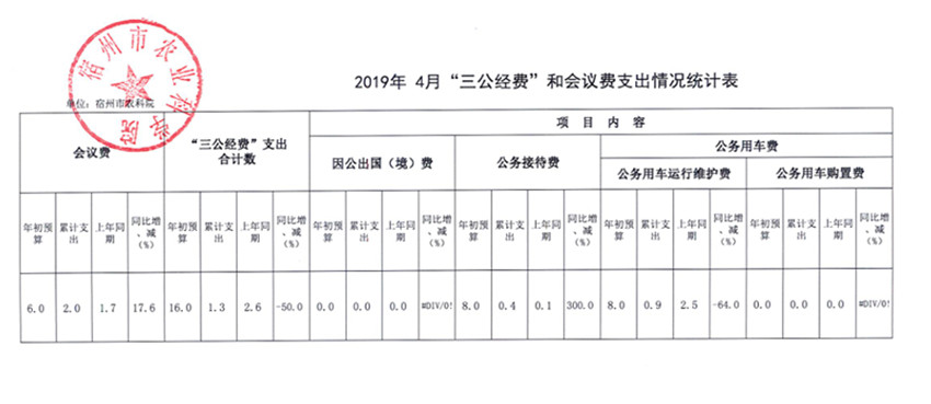 2019年4三公经费和会议费支出情况统计表_副本.jpg