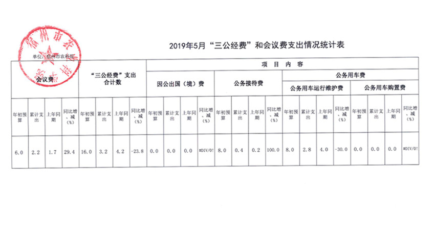 2019年5月三公经费和会议费支出情况统计表_副本.jpg