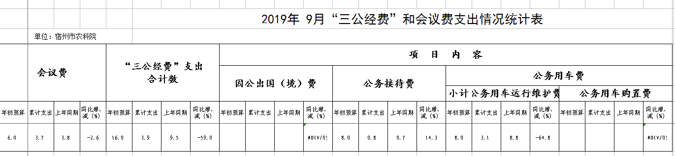 宿州市农科院2019年9月“三公经费”和会议费支出情况统计表.png